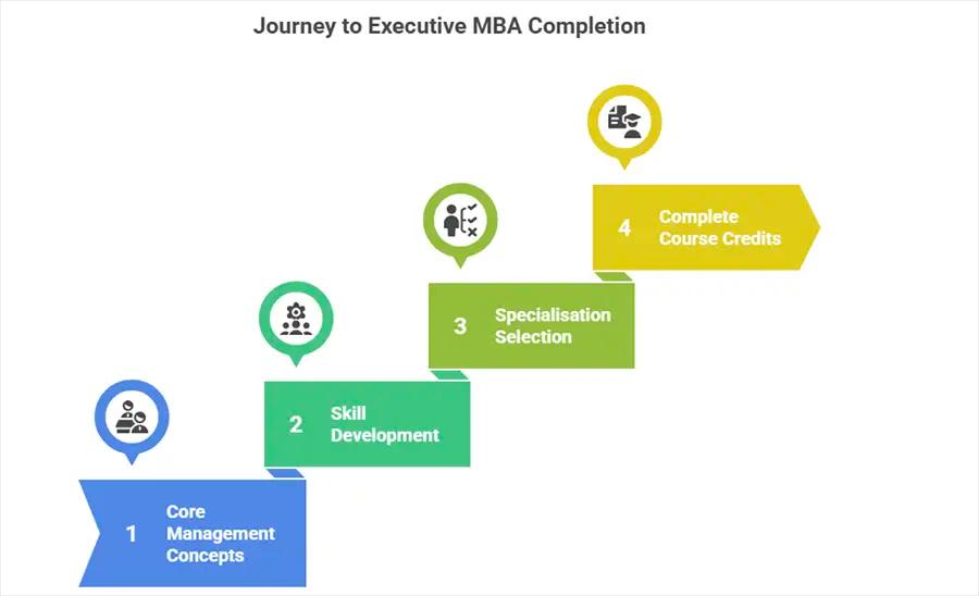 Executive MBA