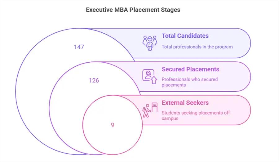 IIM Ahmedabad Executive MBA Placements