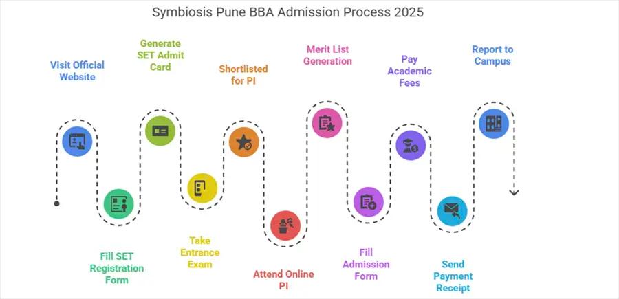 Admission Process