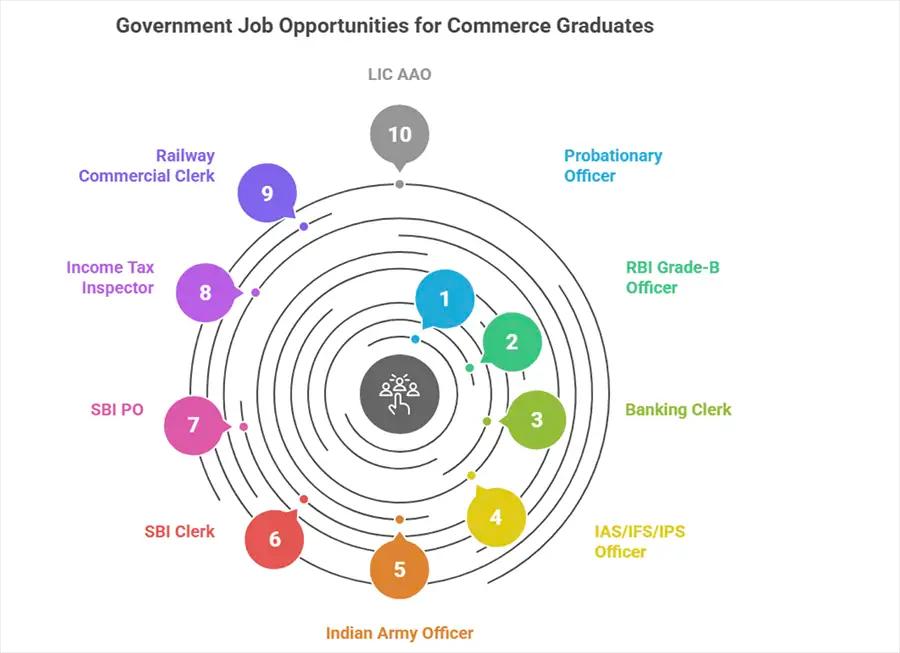 Top 10 Government Jobs for Commerce Graduates