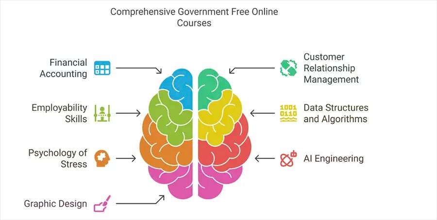 Best Government Funded Free Online Courses