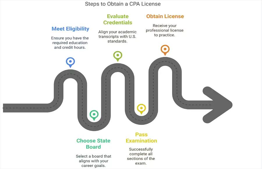 Get your CPA Licence