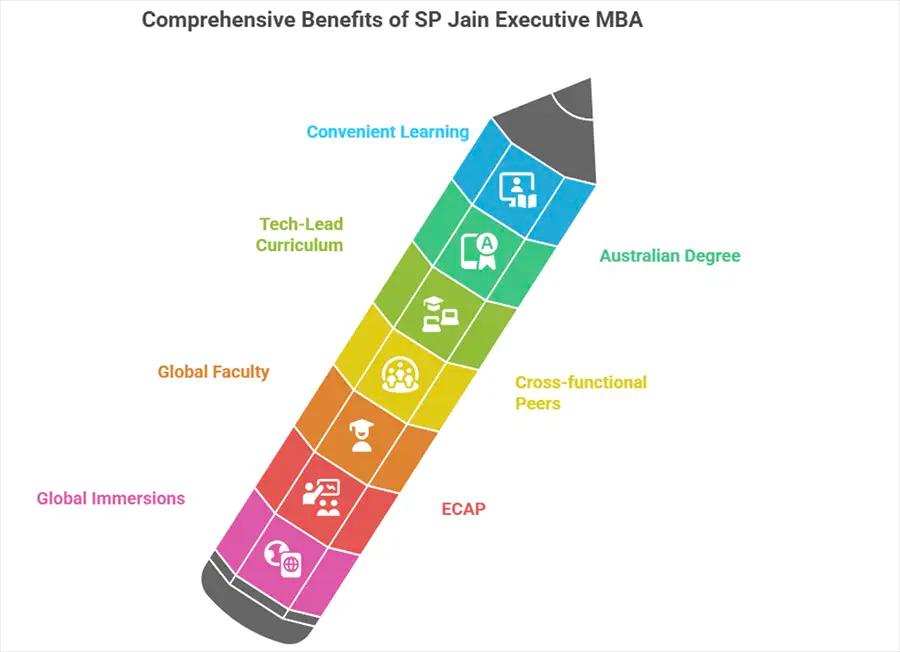 Perks of SP Jain Executive MBA Programme