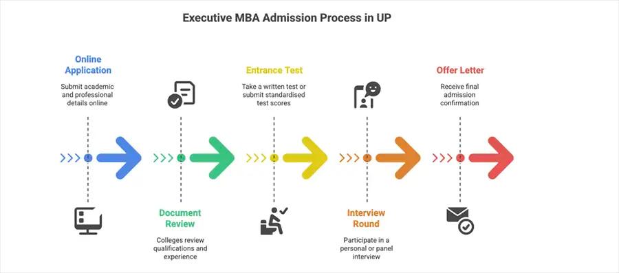 How to Get Admission in Executive MBA Colleges in UP?