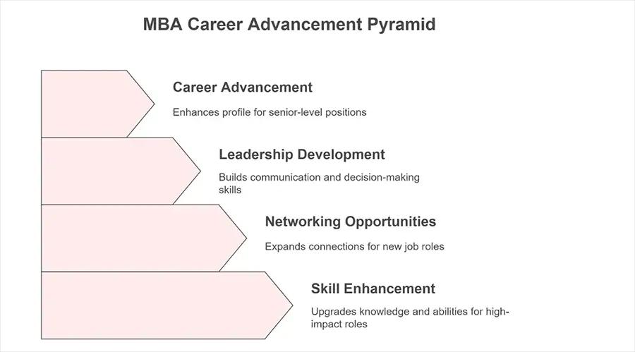 Online MBA: Your Key to Escape the World of Mediocrity