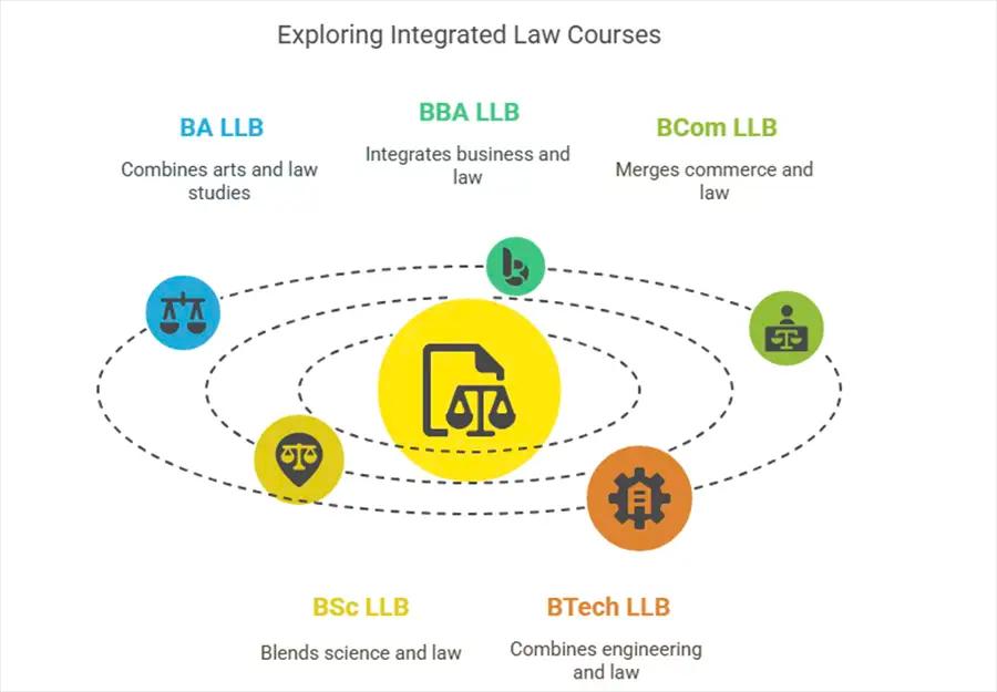 Best Law Courses after 12th