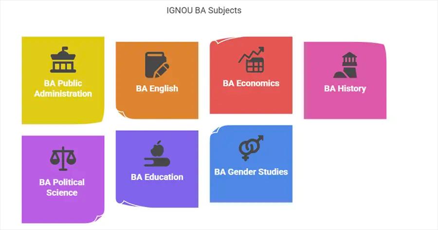 BA Subjects in IGNOU