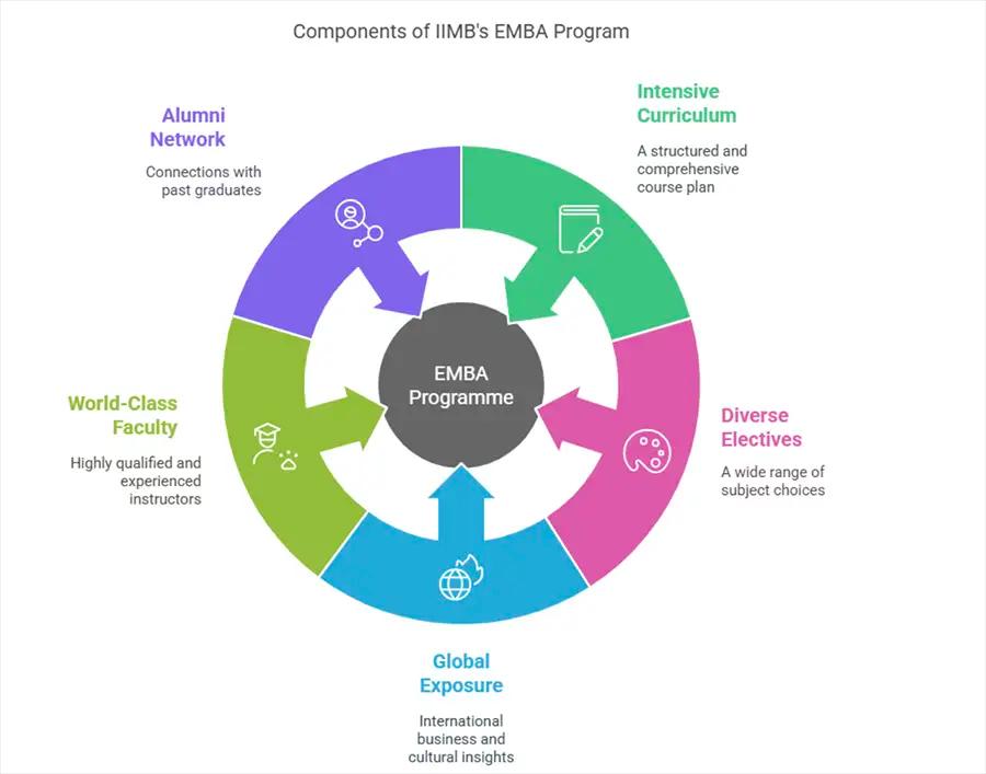Understanding IIM Bangalore Executive MBA