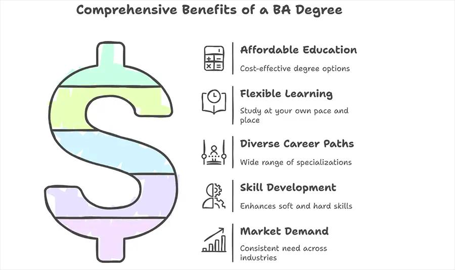 What Makes a BA Degree Such an Ideal Programme