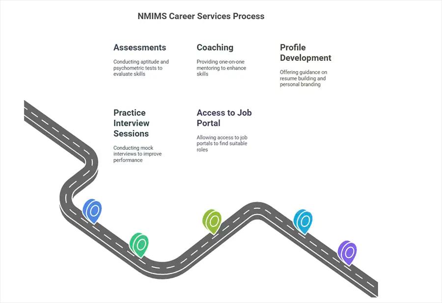 NMIMS Career Services