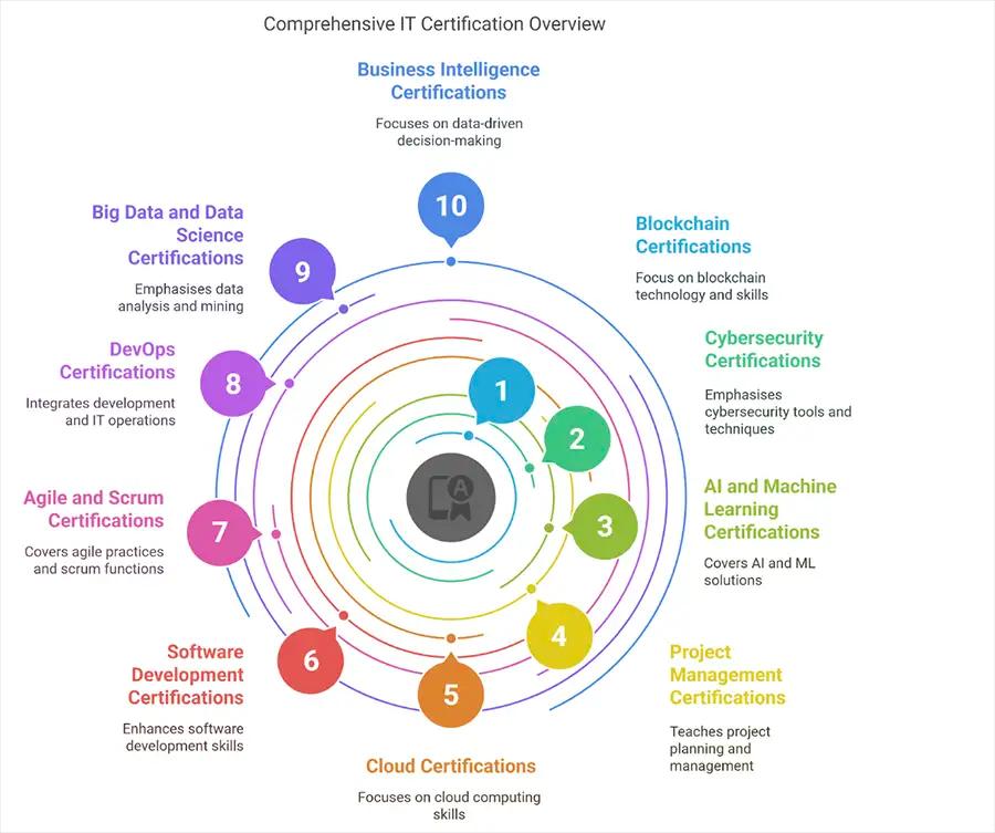 Exploring Best IT Certifications
