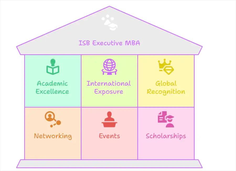 ISB Executive MBA Course Benefits