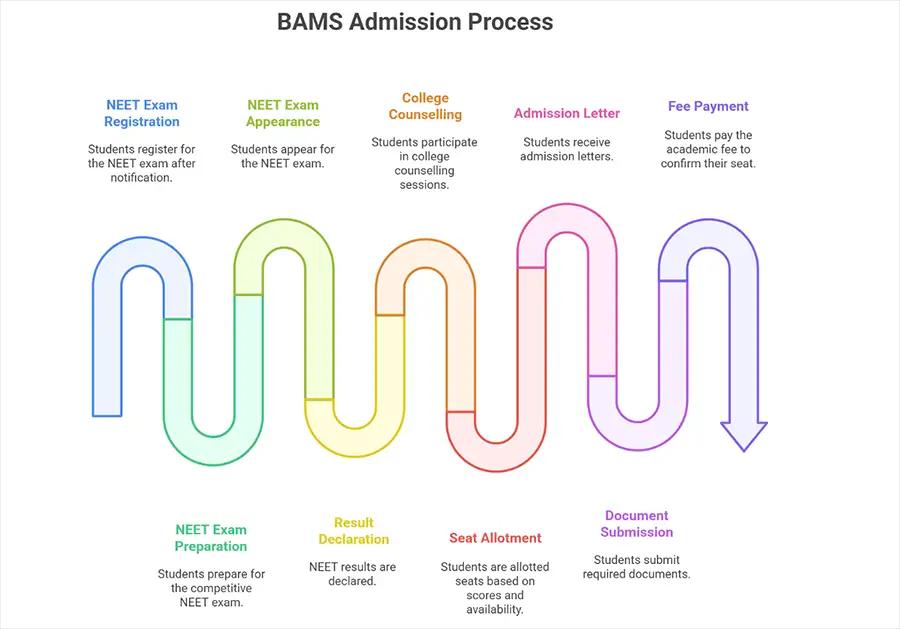 BAMS Course: Admission Process