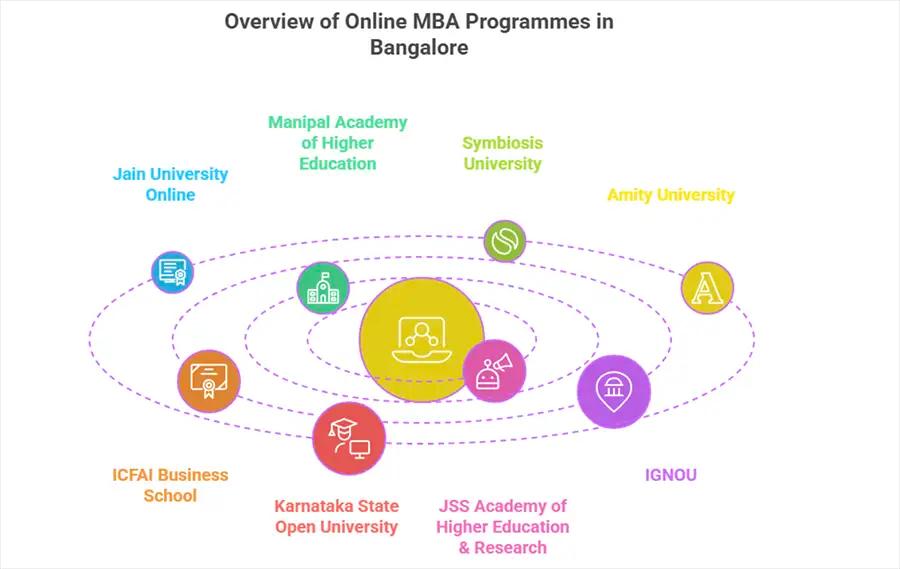 Top Online MBA Courses in Bangalore: Fee Structure