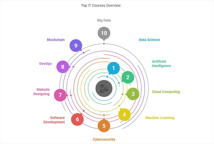 10 Best IT Courses with Short Duration