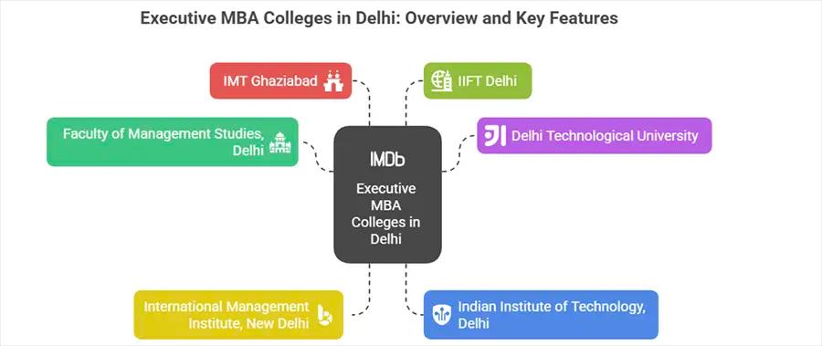 Executive MBA Colleges in Delhi with Fees: Best-in-Class Institutes