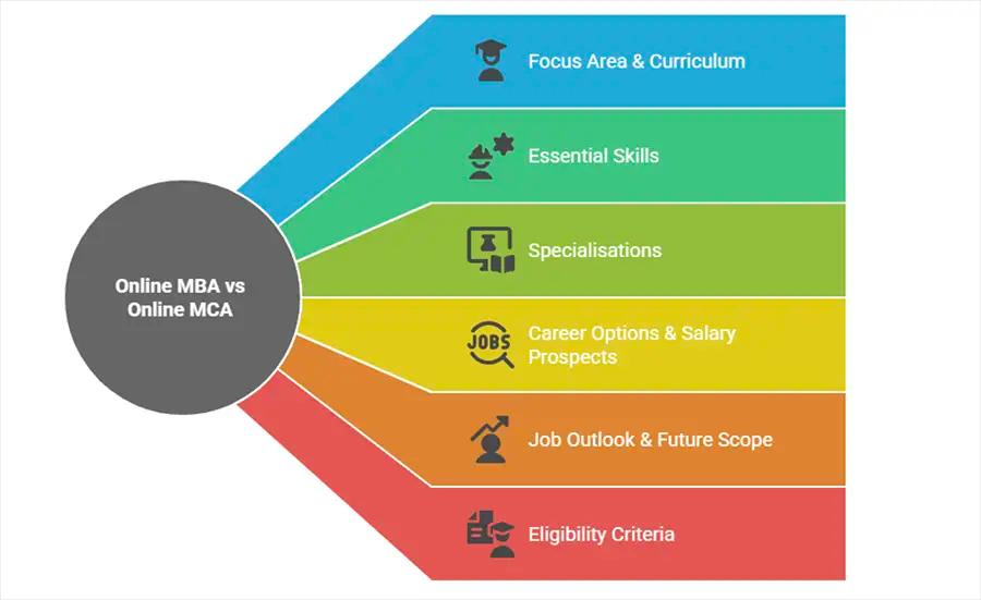 Online MBA vs Online MCA