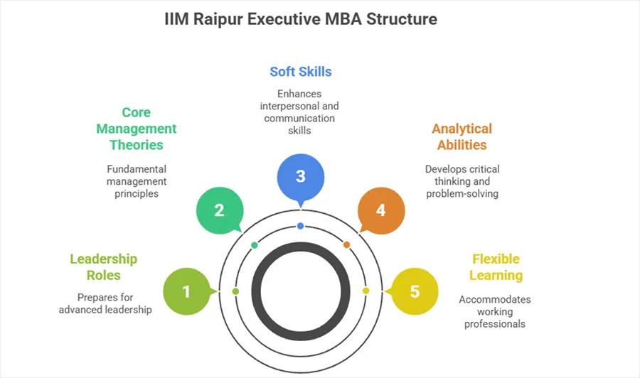 About IIM Raipur Executive MBA