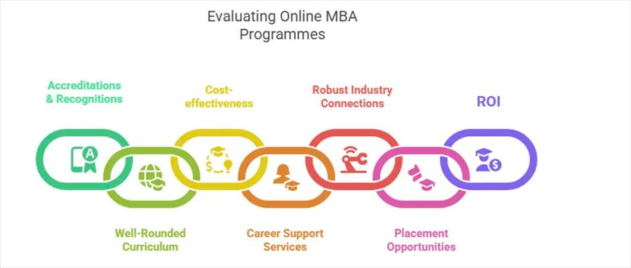 Best Online MBA in Operations