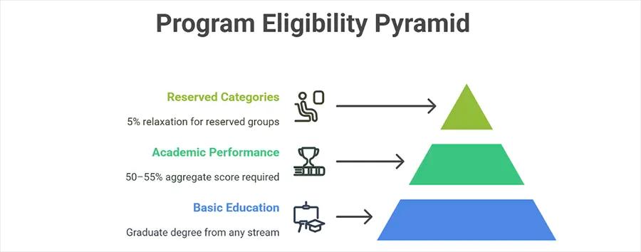 Eligibility for Amity Online MBA