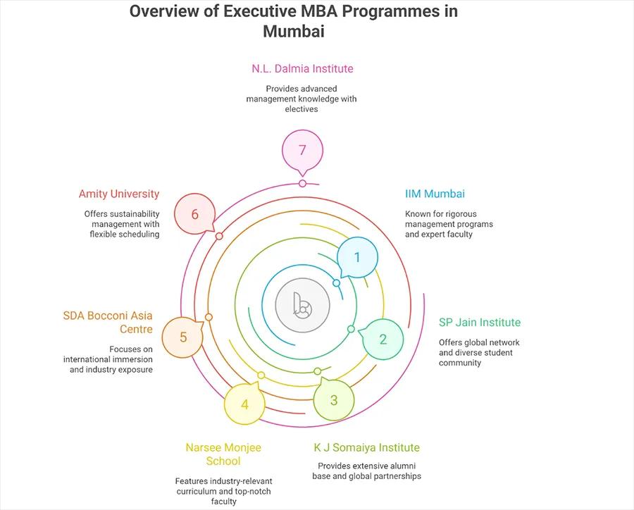 Executive MBA courses in detail