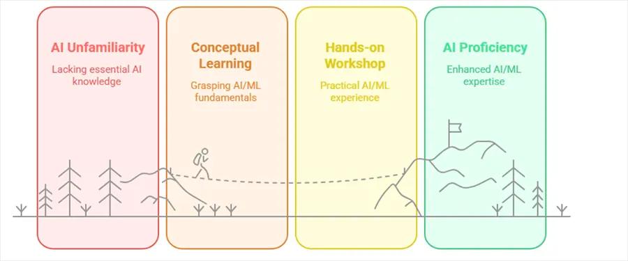 ai journey