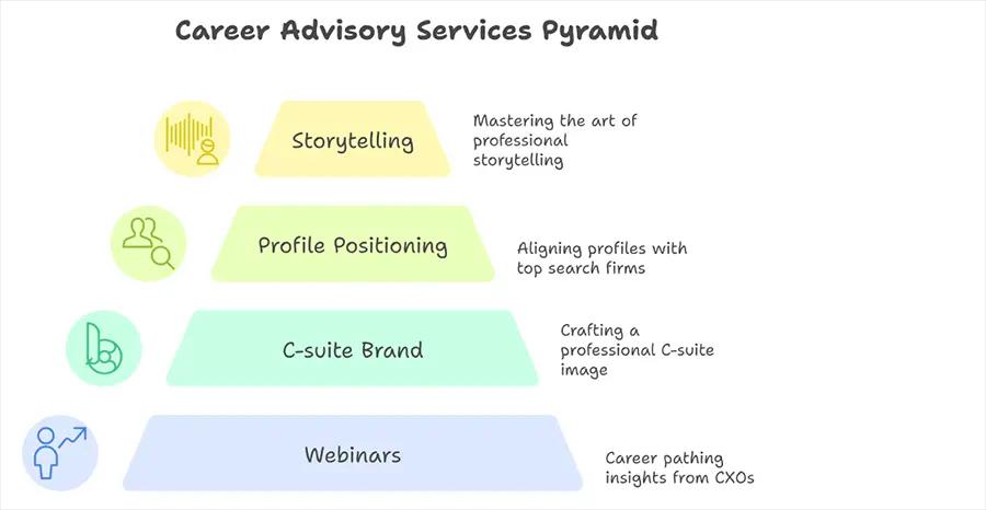Career Advisory Services at IIM Udaipur EMBA Programme