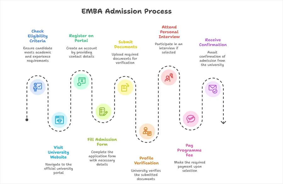 How to apply for executive MBA