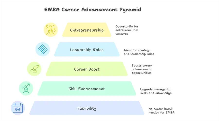 EMBA Beneficial for Professionals