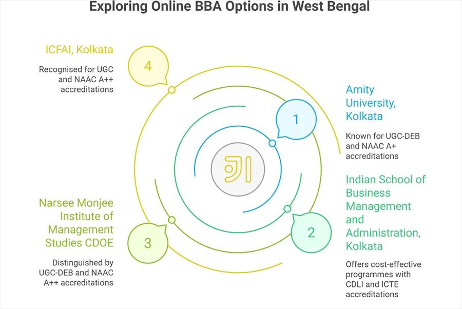 Top Online BBA Colleges in West Bengal