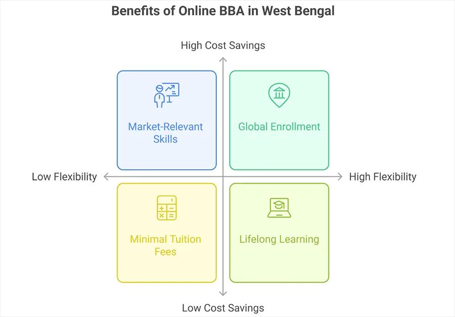Benefits of Pursuing an Online BBA in West Bengal