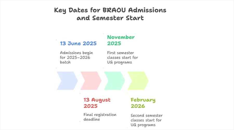 BRAOU Admission Dates 2025