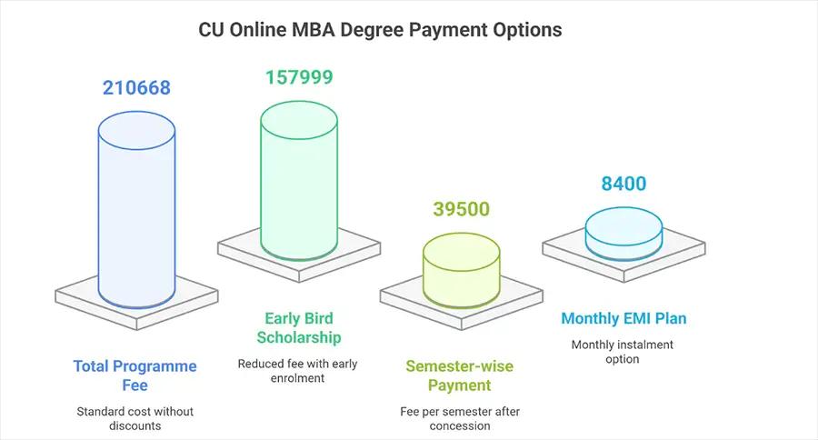 What is the Cost of CU Online MBA Degree?