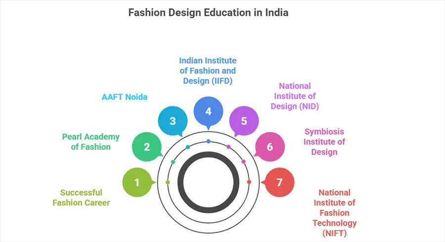Fashion Designing Courses in India