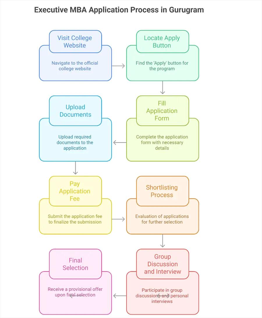 MBA Colleges in Gurugram: Application Process