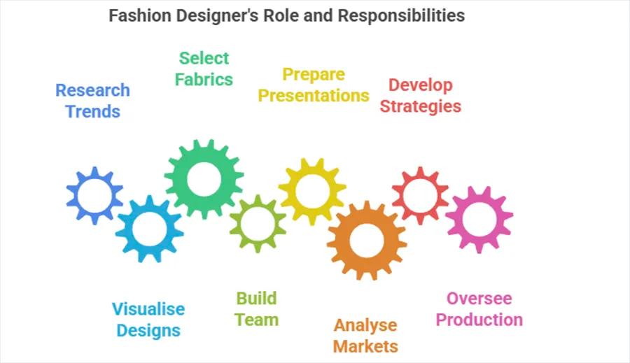 Roles & Responsibilities
