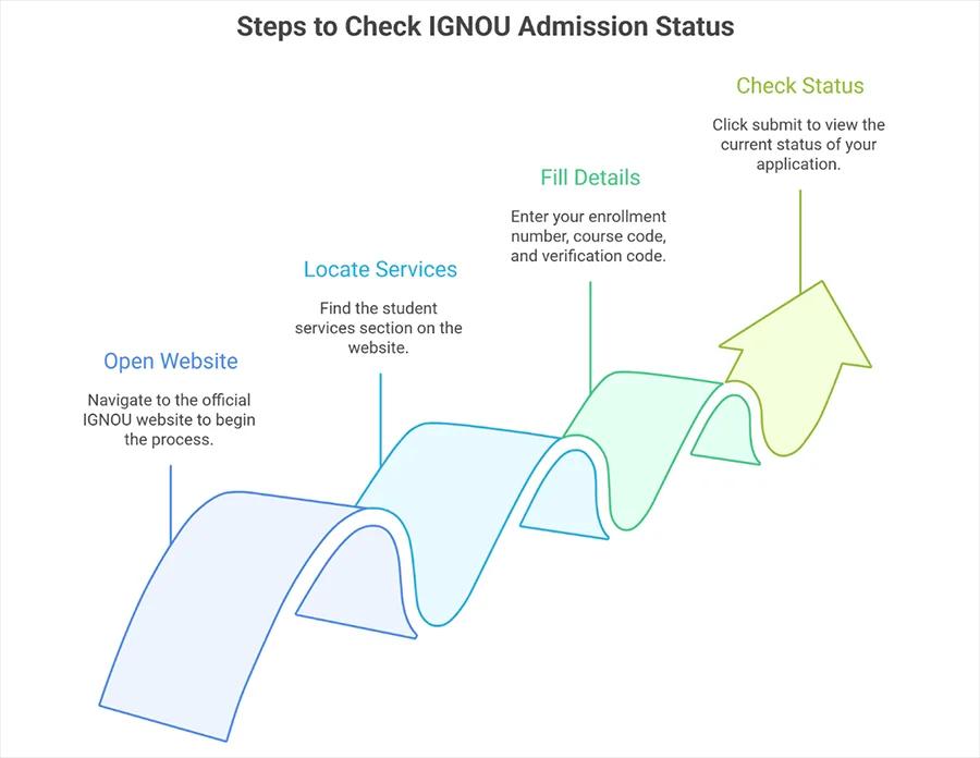 Check IGNOU Admission Status
