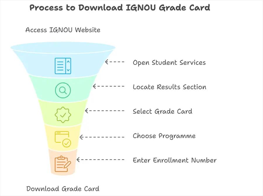 How to Download IGNOU Result 2025