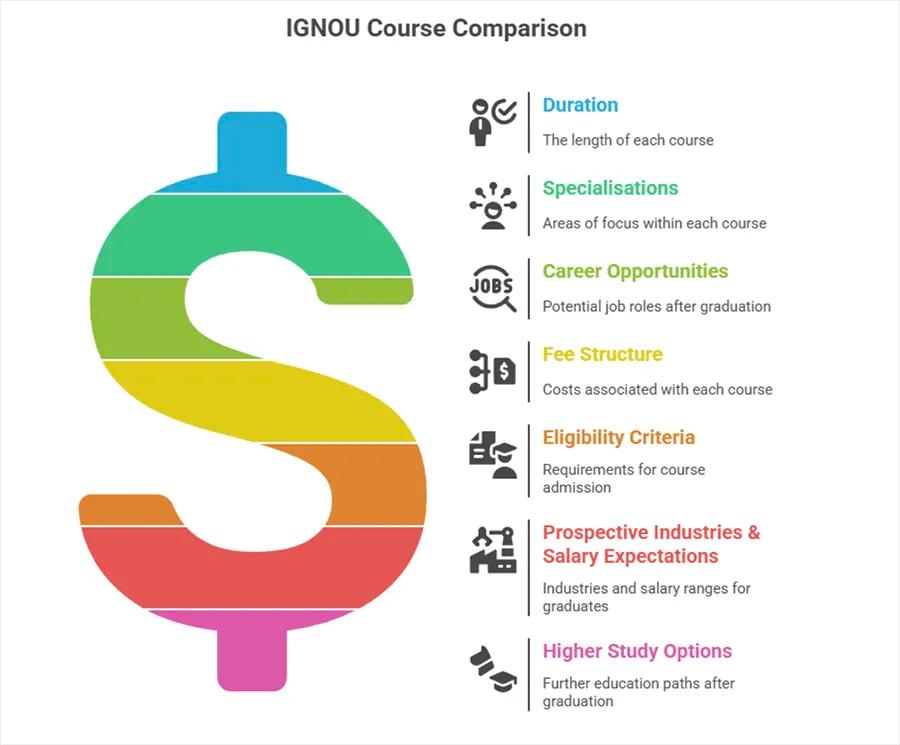 IGNOU BA vs BCom vs BCA