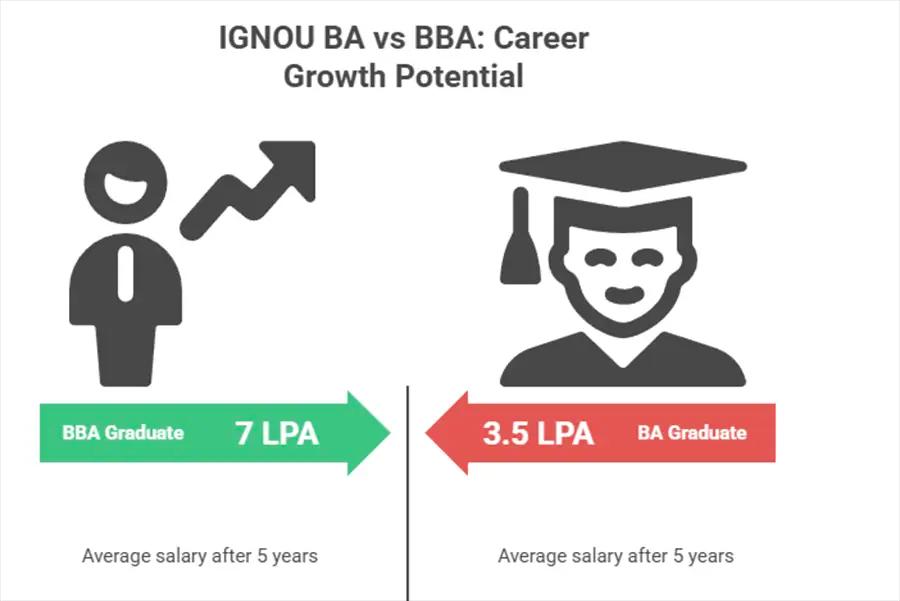 What is the IGNOU BBA Course About