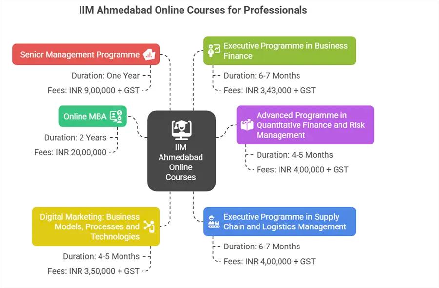 IIM Ahmedabad Online Courses With Fees