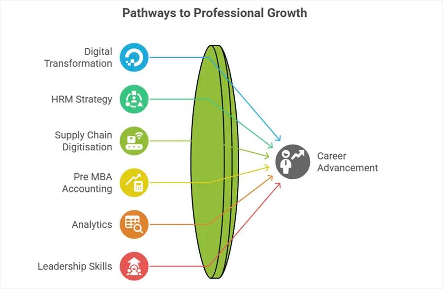 IIM Ahmedabad Online Courses Free