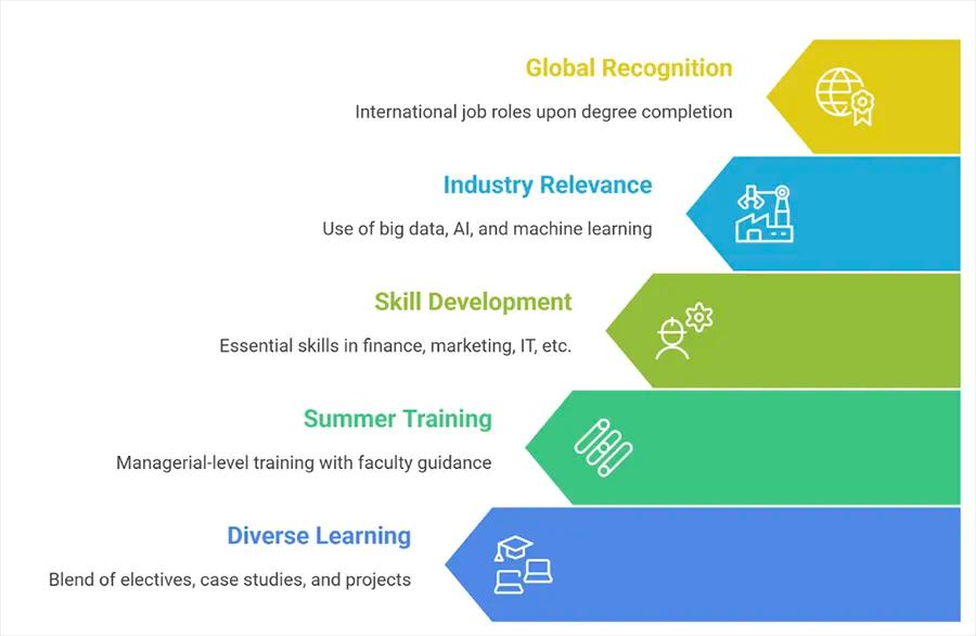 IIM Calcutta Executive MBA Programme