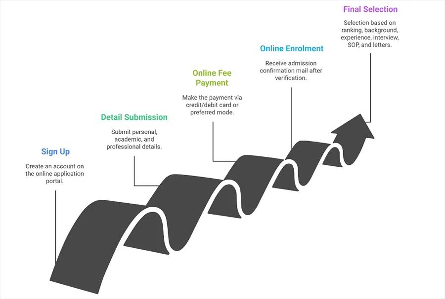 Final Selection Steps