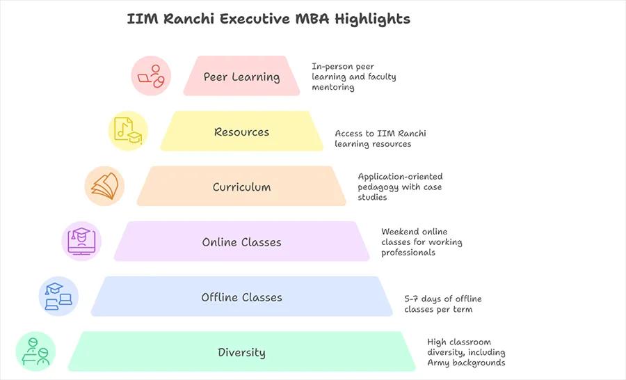 IIM Ranchi Executive MBA Key Highlights