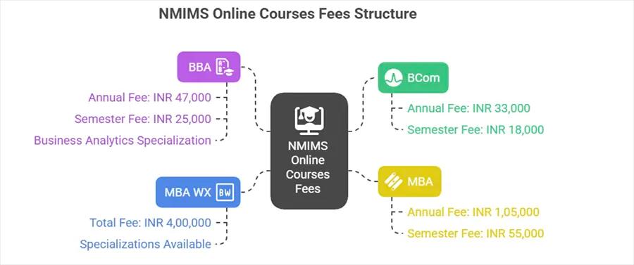 NMIMS Online Courses Fees