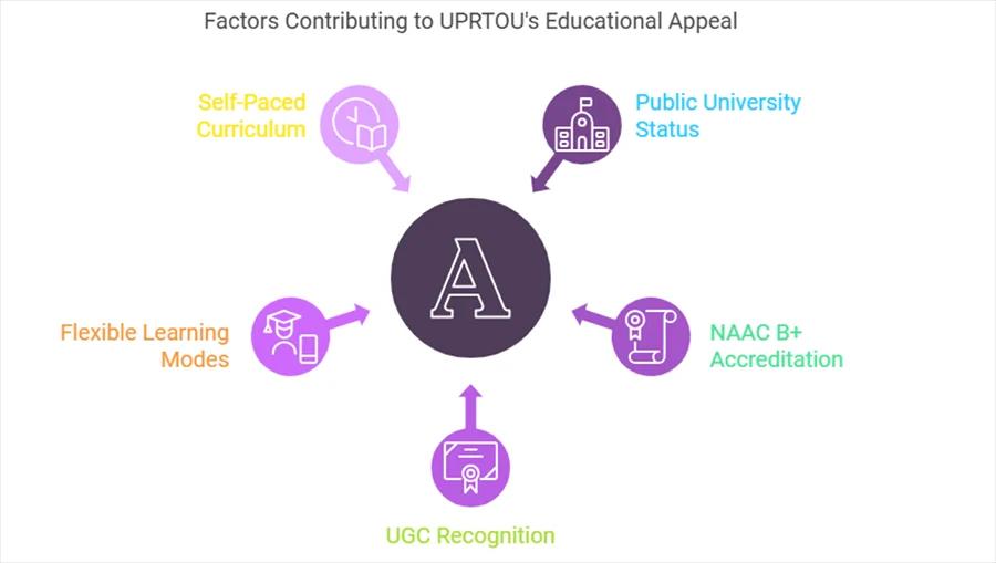 Uttar Pradesh Rajarshi Tandon Open University Admission