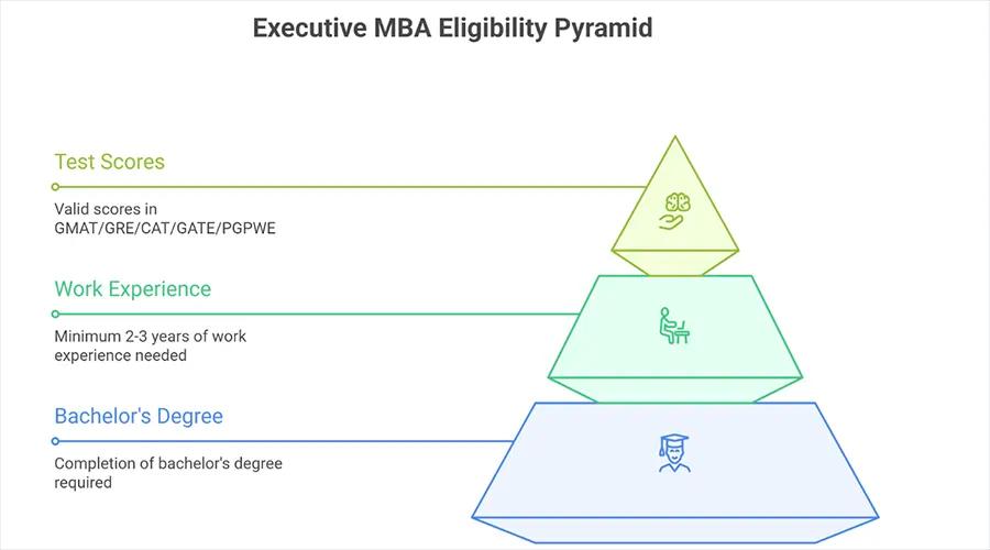 Executive MBA Eligibility