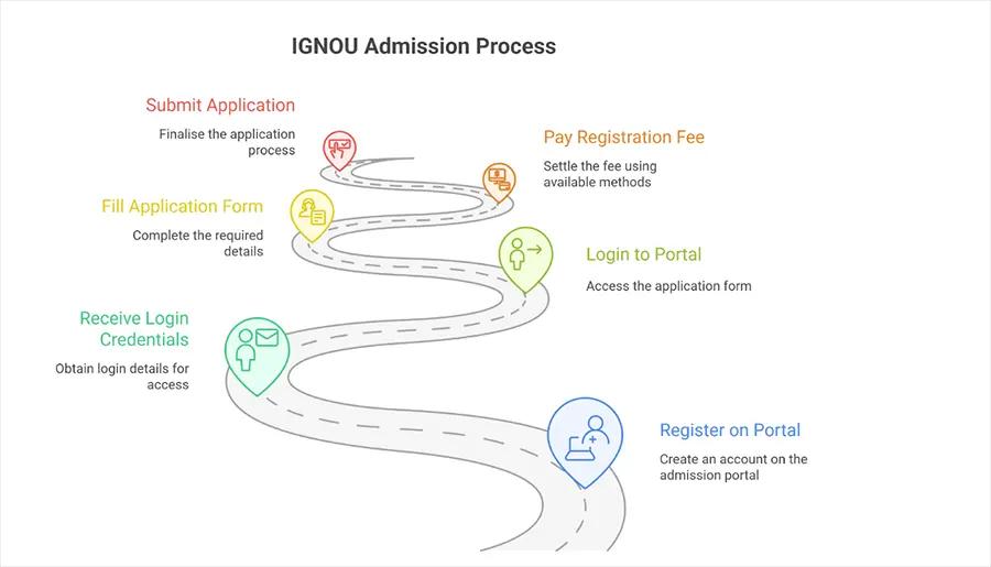 IGNOU Admission Process