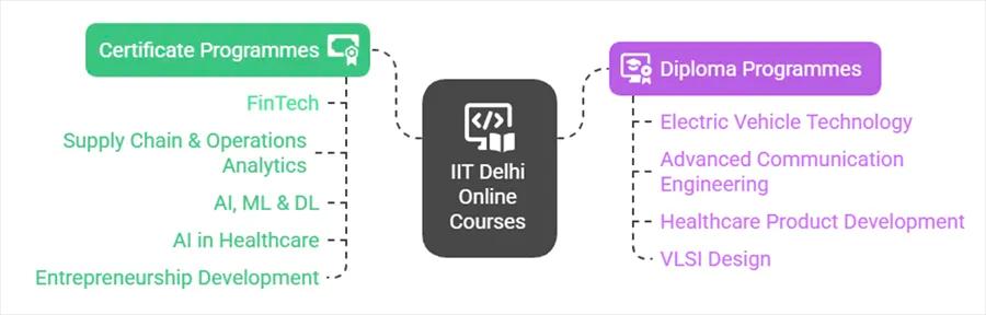 IIT Delhi Certificate Courses